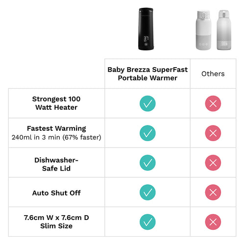SuperFast Portable Warmer - Rechargeable Travel Warmer for Formula and Breastmilk - product thumbnail